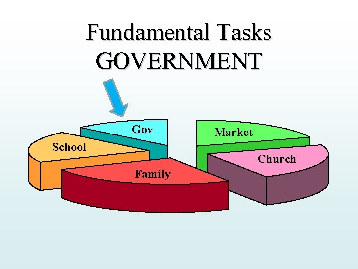 Fundamental Tasks GOVERNMENT Gov School Market Church Family 