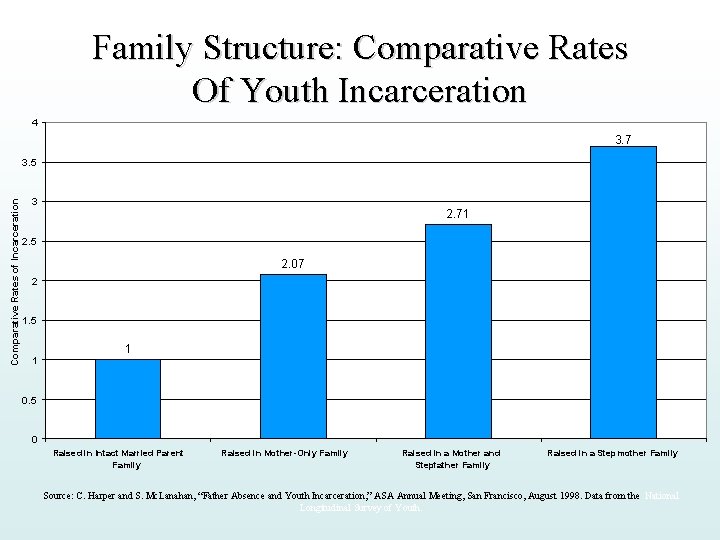 Family Structure: Comparative Rates Of Youth Incarceration 4 3. 7 Comparative Rates of Incarceration