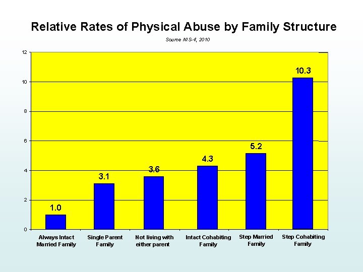 Relative Rates of Physical Abuse by Family Structure Source NIS-4, 2010 12 10. 3