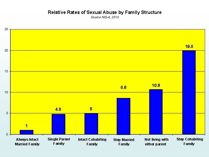 Relative Rates of Sexual Abuse by Family Structure Source NIS-4, 2010 25 19. 8