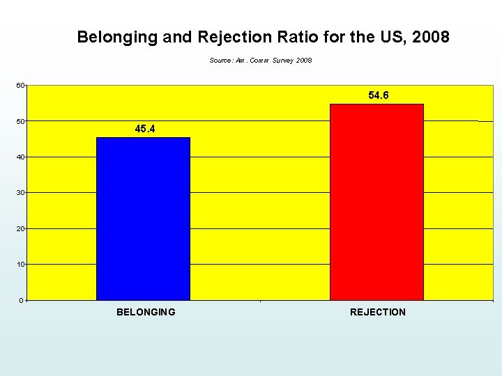 Belonging and Rejection Ratio for the US, 2008 Source: Am. Comm Survey 2008 60