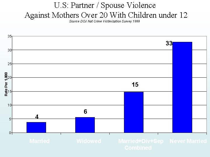 U. S: Partner / Spouse Violence Against Mothers Over 20 With Children under 12