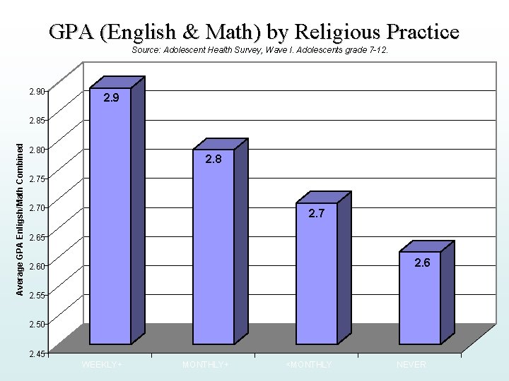GPA (English & Math) by Religious Practice Source: Adolescent Health Survey, Wave I. Adolescents