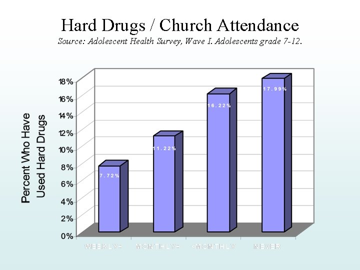 Hard Drugs / Church Attendance Source: Adolescent Health Survey, Wave I. Adolescents grade 7