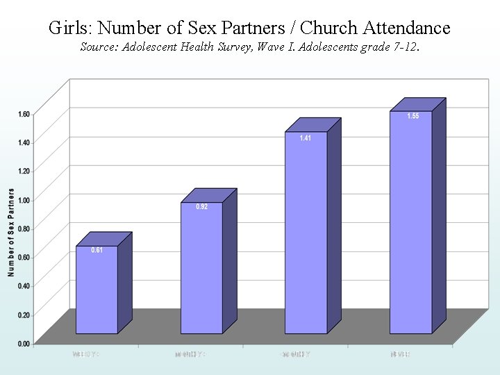 Girls: Number of Sex Partners / Church Attendance Source: Adolescent Health Survey, Wave I.