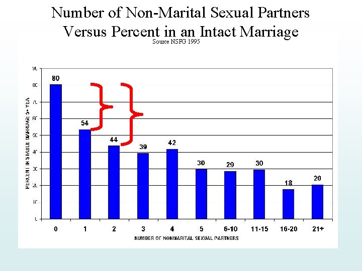 Number of Non-Marital Sexual Partners Versus Percent in an Intact Marriage Source NSFG 1995