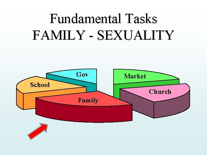 Fundamental Tasks FAMILY - SEXUALITY Gov School Market Church Family 