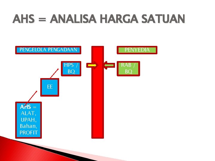 AHS = ANALISA HARGA SATUAN PENGELOLA PENGADAAN HPS / BQ EE AHS = ALAT,