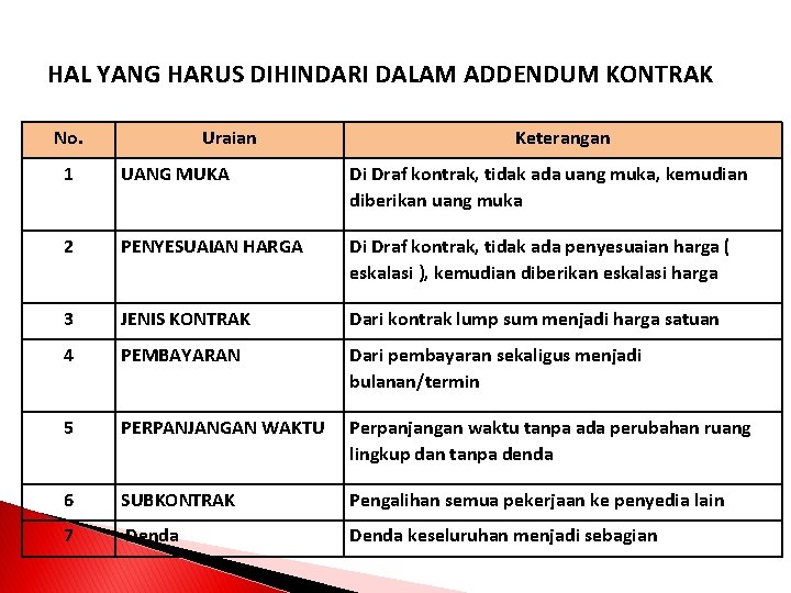 HAL YANG HARUS DIHINDARI DALAM ADDENDUM KONTRAK No. Uraian Keterangan 1 UANG MUKA Di