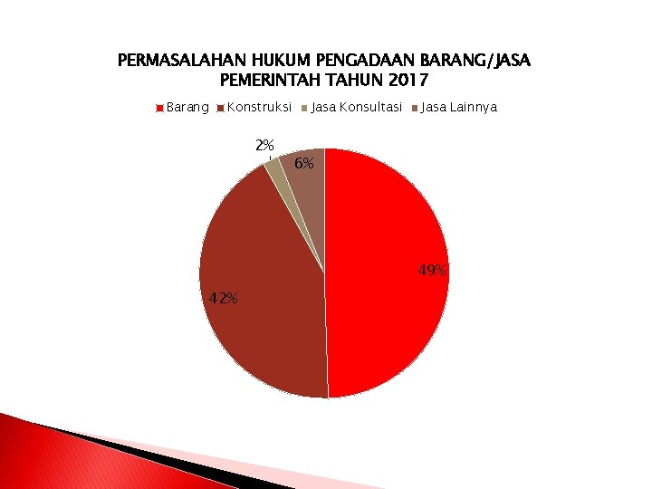 PERMASALAHAN HUKUM PENGADAAN BARANG/JASA PEMERINTAH TAHUN 2017 Barang Konstruksi 2% Jasa Konsultasi Jasa Lainnya