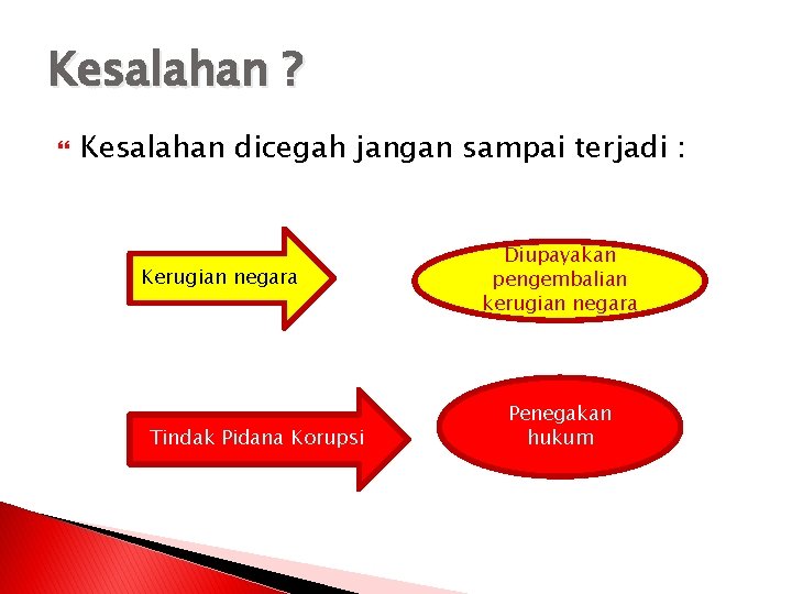 Kesalahan ? Kesalahan dicegah jangan sampai terjadi : Kerugian negara Tindak Pidana Korupsi Diupayakan