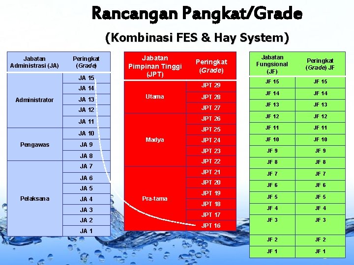 Rancangan Pangkat/Grade (Kombinasi FES & Hay System) Jabatan Administrasi (JA) Peringkat (Grade) JA 15