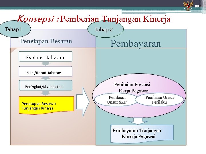 BKN Konsepsi : Pemberian Tunjangan Kinerja Tahap I Tahap 2 Penetapan Besaran Pembayaran Evaluasi