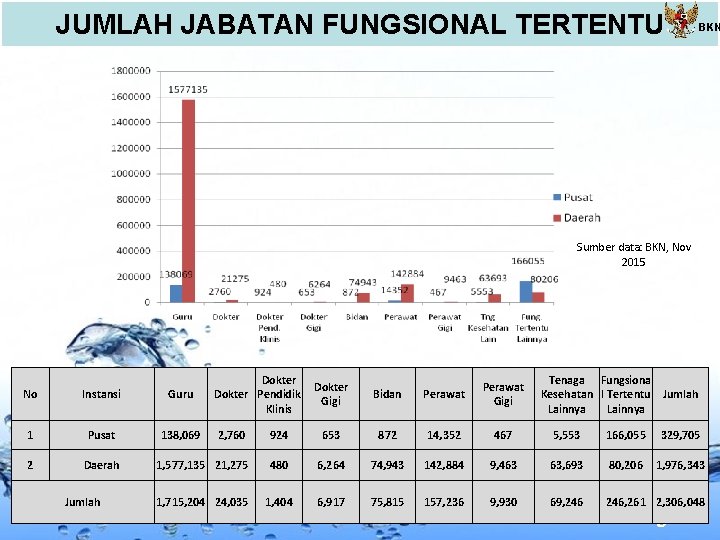 JUMLAH JABATAN FUNGSIONAL TERTENTU BKN Sumber data: BKN, Nov 2015 No Instansi Guru 1