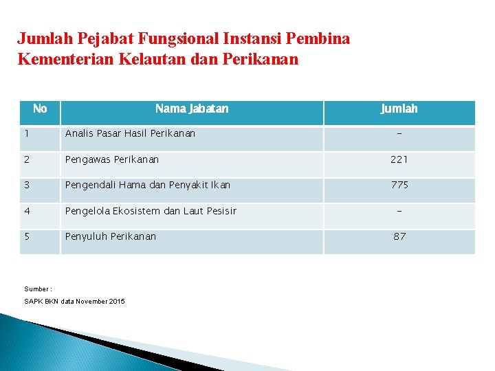 Jumlah Pejabat Fungsional Instansi Pembina Kementerian Kelautan dan Perikanan No Nama Jabatan Jumlah 1