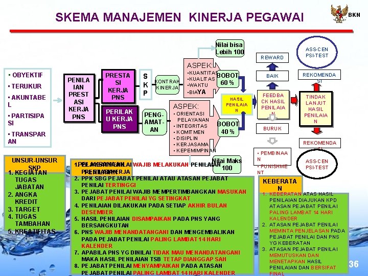 SKEMA MANAJEMEN KINERJA PEGAWAI Nilai bisa Lebih 100 REWARD BKN ASS-CEN PSI-TEST ASPEK: •