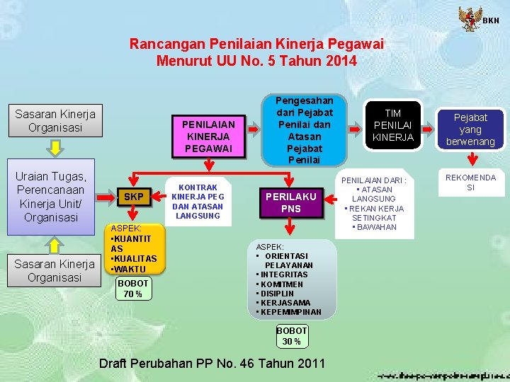 BKN Rancangan Penilaian Kinerja Pegawai Menurut UU No. 5 Tahun 2014 Sasaran Kinerja Organisasi