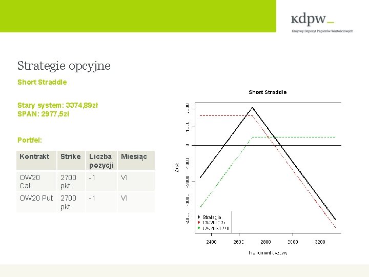 Strategie opcyjne Short Straddle Stary system: 3374, 89 zł SPAN: 2977, 5 zł Portfel: