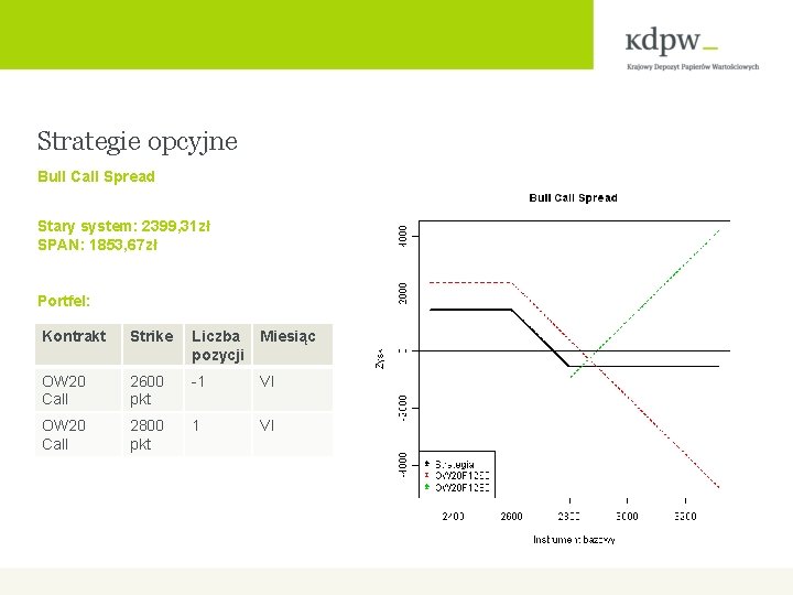 Strategie opcyjne Bull Call Spread Stary system: 2399, 31 zł SPAN: 1853, 67 zł