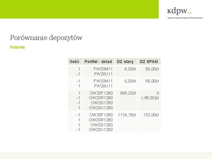 Porównanie depozytów Futures Ilość Portfel - skład DZ stary DZ SPAN 1 -1 FW