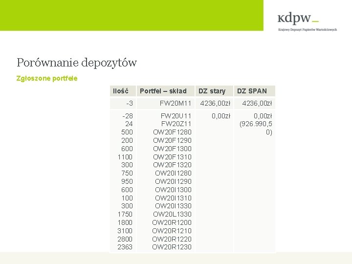 Porównanie depozytów Zgłoszone portfele Ilość Portfel – skład DZ stary DZ SPAN -3 FW