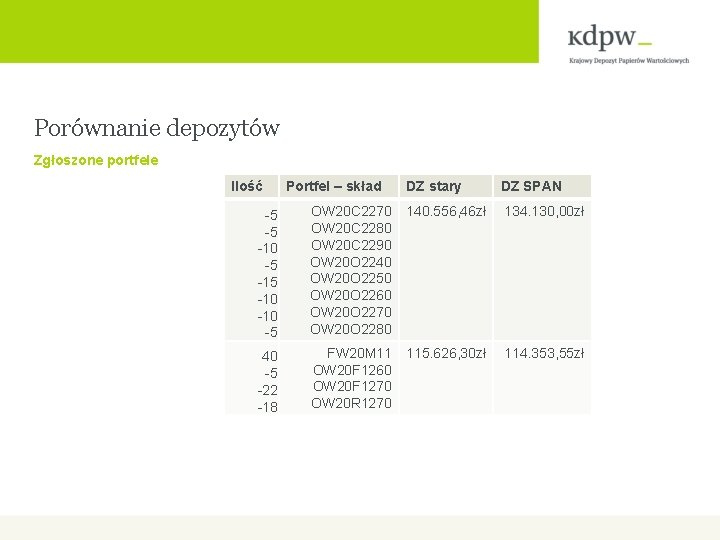 Porównanie depozytów Zgłoszone portfele Ilość Portfel – skład DZ stary DZ SPAN -5 -5