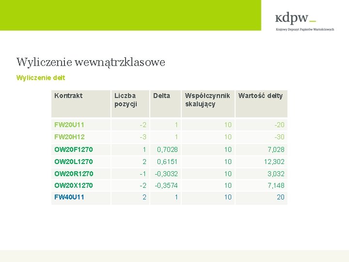 Wyliczenie wewnątrzklasowe Wyliczenie delt Kontrakt Liczba pozycji Delta Współczynnik skalujący Wartość delty FW 20