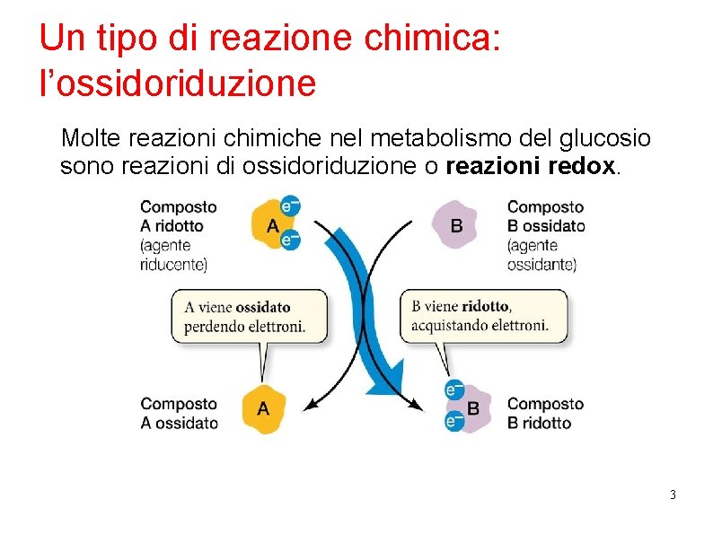 Un tipo di reazione chimica: l’ossidoriduzione Molte reazioni chimiche nel metabolismo del glucosio sono