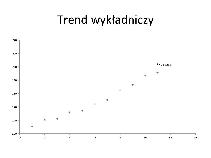 Trend wykładniczy 240 220 R 2 = 0. 9922 200 180 160 140 120