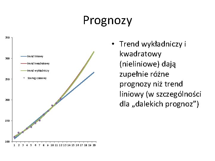 Prognozy 350 300 trend liniowy trend kwadratowy trend wykładniczy 250 Szereg czasowy 200 150