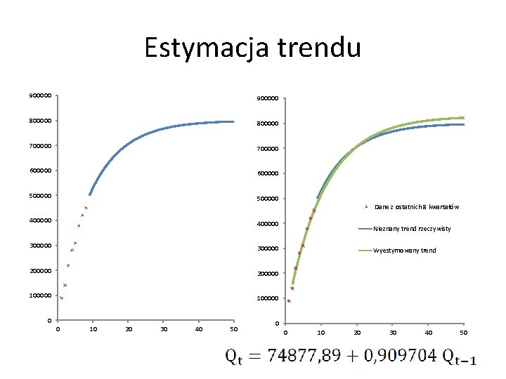 Estymacja trendu 900000 800000 700000 600000 500000 Dane z ostatnich 8 kwartałów 400000 300000