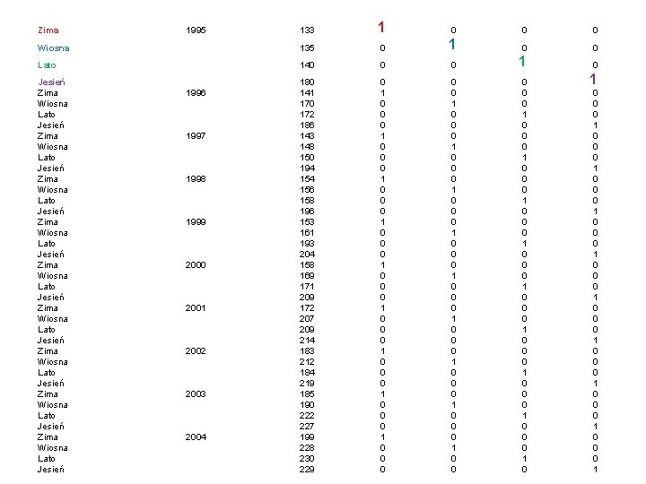 133 1 0 0 0 Wiosna 135 0 1 0 0 Lato 140 0