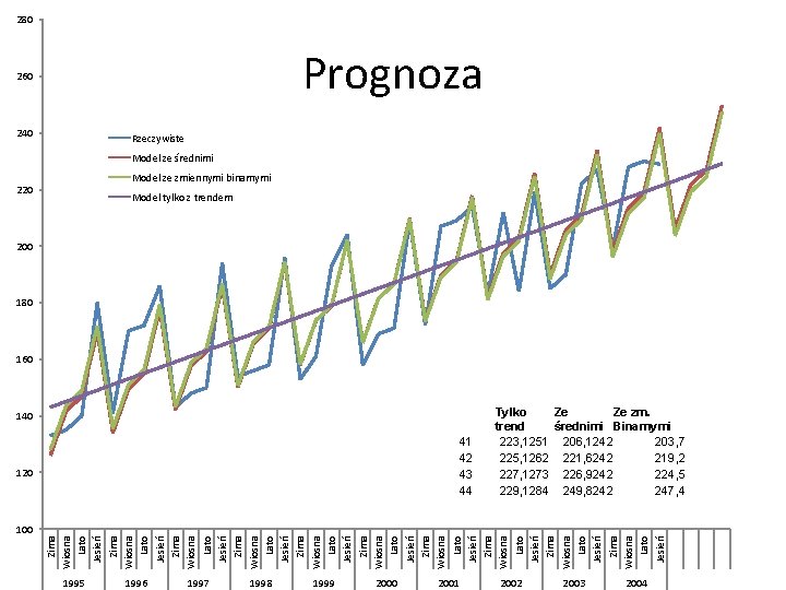 280 Prognoza 260 240 Rzeczywiste Model ze średnimi Model ze zmiennymi binarnymi 220 Model