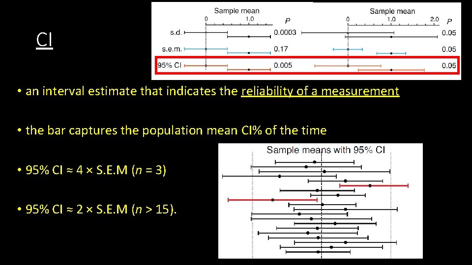 CI • an interval estimate that indicates the reliability of a measurement • the CI • an interval estimate that indicates the reliability of a measurement • the