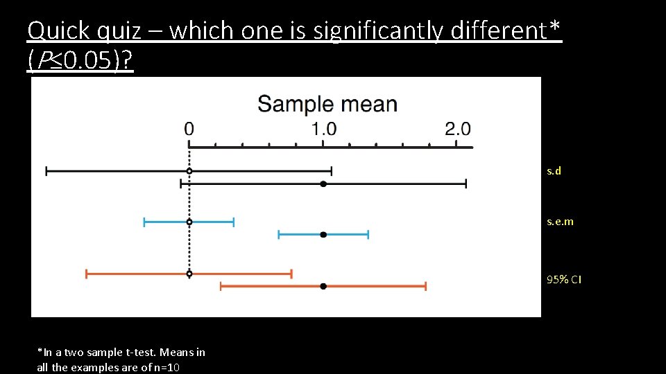 Quick quiz – which one is significantly different* (P≤ 0. 05)? s. d s. Quick quiz – which one is significantly different* (P≤ 0. 05)? s. d s.