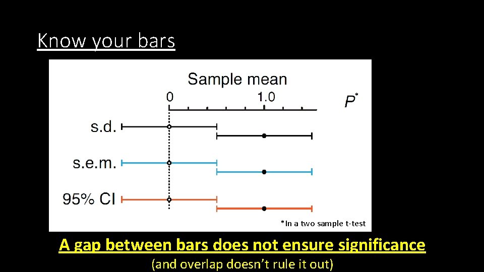 Know your bars * *In a two sample t-test A gap between bars does Know your bars * *In a two sample t-test A gap between bars does
