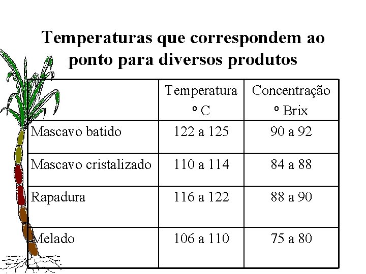 Temperaturas que correspondem ao ponto para diversos produtos Temperatura o. C 122 a 125