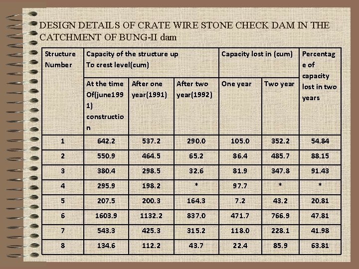 DESIGN DETAILS OF CRATE WIRE STONE CHECK DAM IN THE CATCHMENT OF BUNG-II dam