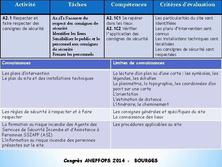 Activité Tâches d’évaluation Des connaissances sont nécessaires pour Compétences mener à bien les Critères