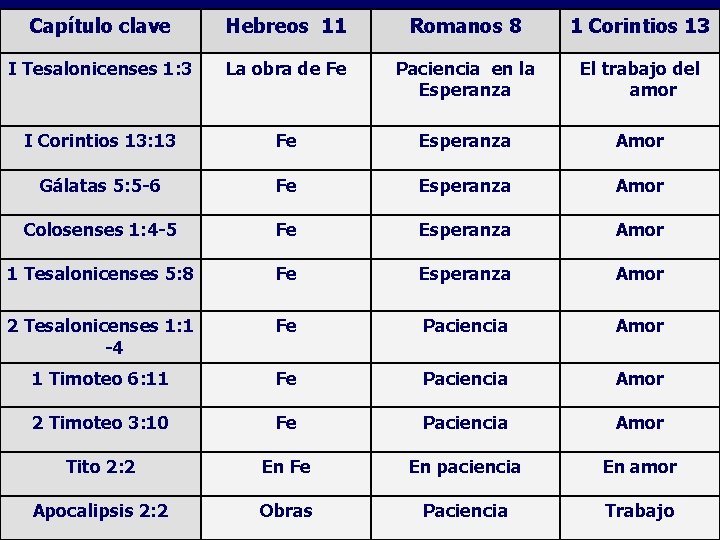 Capítulo clave Hebreos 11 Romanos 8 1 Corintios 13 I Tesalonicenses 1: 3 La