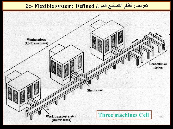 2 c- Flexible system: Defined ﻧﻈﺎﻡ ﺍﻟﺘﺼﻨﻴﻊ ﺍﻟﻤﺮﻥ : ﺗﻌﺮﻳﻒ Three machines Cell 