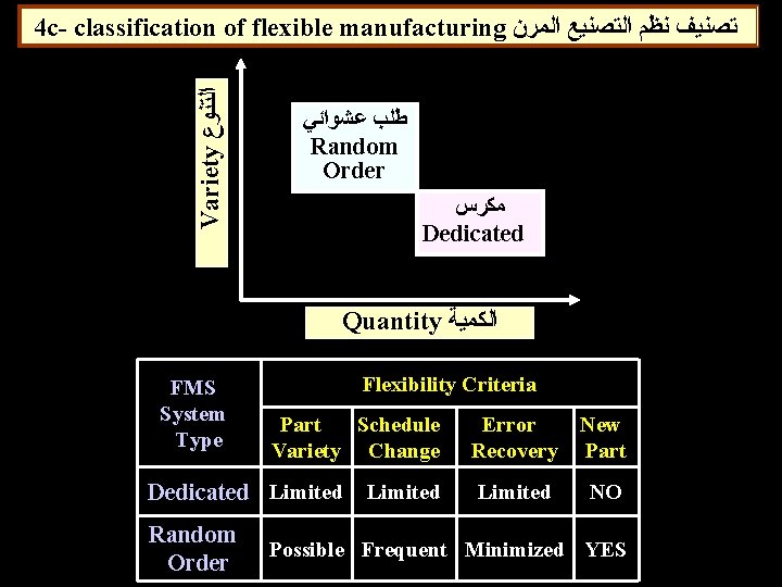 Variety ﺍﻟﺘﻨﻮﻉ 4 c- classification of flexible manufacturing ﺗﺼﻨﻴﻒ ﻧﻈﻢ ﺍﻟﺘﺼﻨﻴﻊ ﺍﻟﻤﺮﻥ ﻃﻠﺐ ﻋﺸﻮﺍﺋﻲ