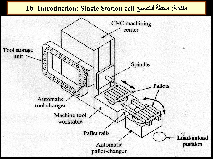 1 b- Introduction: Single Station cell ﻣﺤﻄﺔ ﺍﻟﺘﺼﻨﻴﻊ : ﻣﻘﺪﻣﺔ 