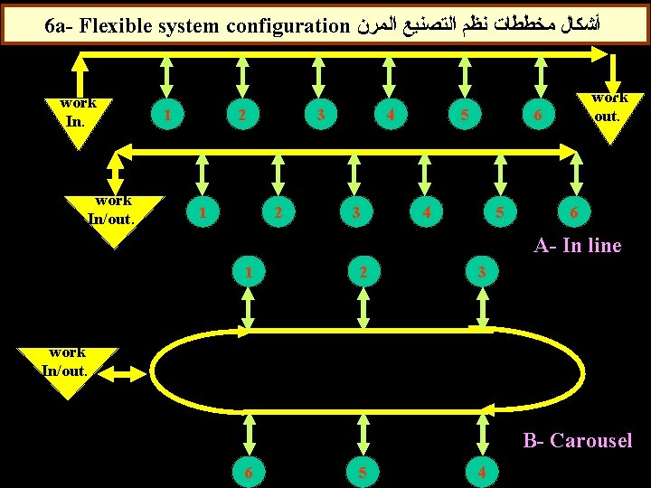 6 a- Flexible system configuration ﺃﺸﻜﺎﻝ ﻣﺨﻄﻄﺎﺕ ﻧﻈﻢ ﺍﻟﺘﺼﻨﻴﻊ ﺍﻟﻤﺮﻥ work In/out. 1 2