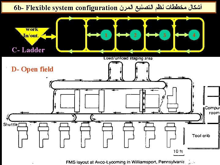 6 b- Flexible system configuration ﺃﺸﻜﺎﻝ ﻣﺨﻄﻄﺎﺕ ﻧﻈﻢ ﺍﻟﺘﺼﻨﻴﻊ ﺍﻟﻤﺮﻥ work In/out. C- Ladder