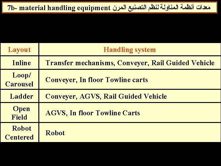 7 b- material handling equipment ﻣﻌﺪﺍﺕ ﺃﻨﻈﻤﺔ ﺍﻟﻤﻨﺎﻭﻟﺔ ﻟﻨﻈﻢ ﺍﻟﺘﺼﻨﻴﻊ ﺍﻟﻤﺮﻥ Layout Inline Loop/