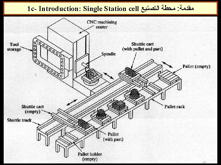 1 c- Introduction: Single Station cell ﻣﺤﻄﺔ ﺍﻟﺘﺼﻨﻴﻊ : ﻣﻘﺪﻣﺔ 