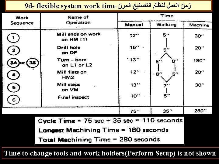 9 d- flexible system work time ﺯﻣﻦ ﺍﻟﻌﻤﻞ ﻟﻨﻈﺎﻡ ﺍﻟﺘﺼﻨﻴﻊ ﺍﻟﻤﺮﻥ Time to change