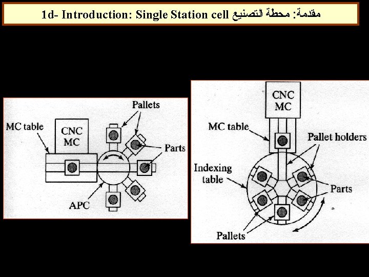 1 d- Introduction: Single Station cell ﻣﺤﻄﺔ ﺍﻟﺘﺼﻨﻴﻊ : ﻣﻘﺪﻣﺔ 