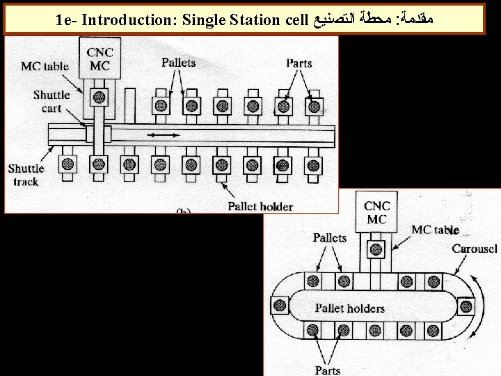 1 e- Introduction: Single Station cell ﻣﺤﻄﺔ ﺍﻟﺘﺼﻨﻴﻊ : ﻣﻘﺪﻣﺔ 